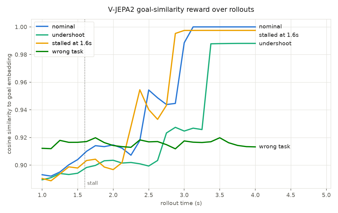V-JEPA2 reward curves for the four rollouts