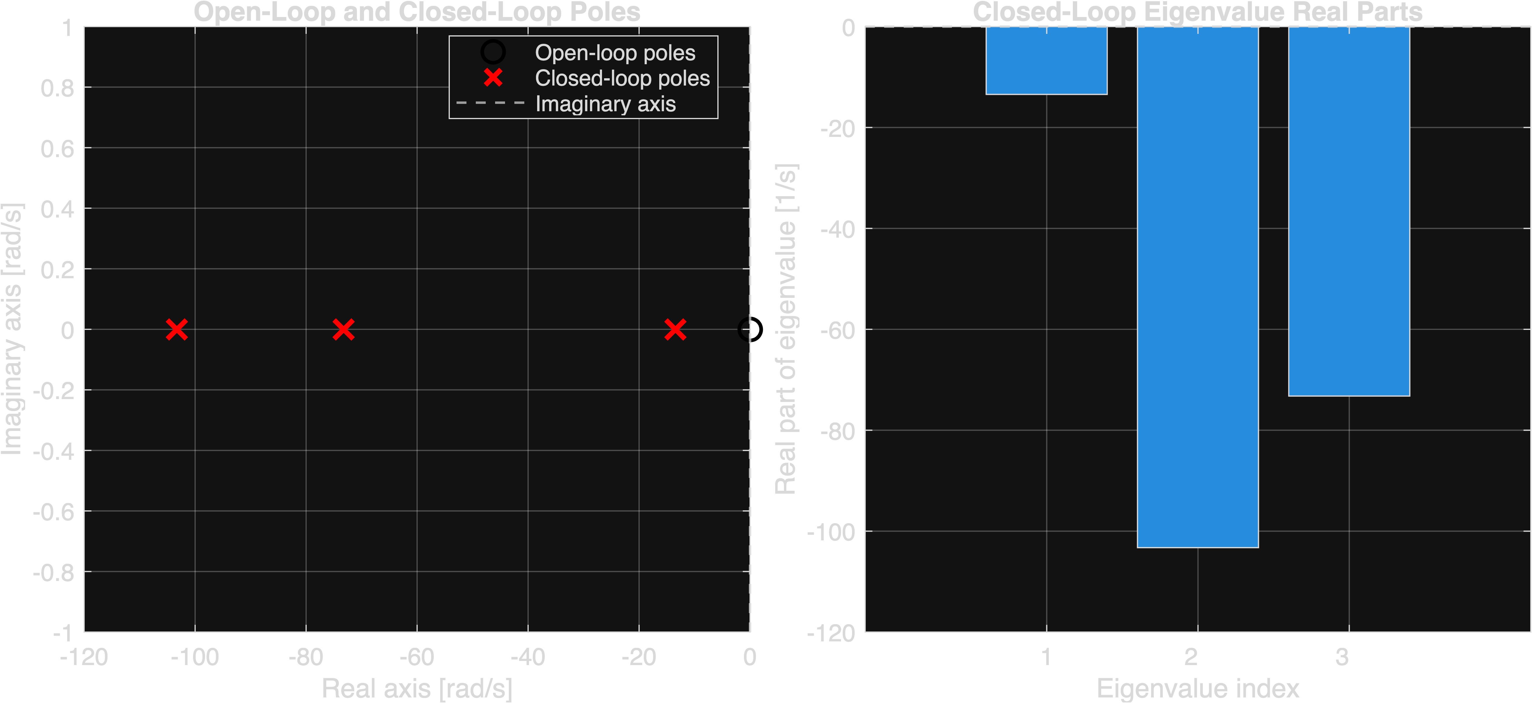 Closed-loop eigenvalues