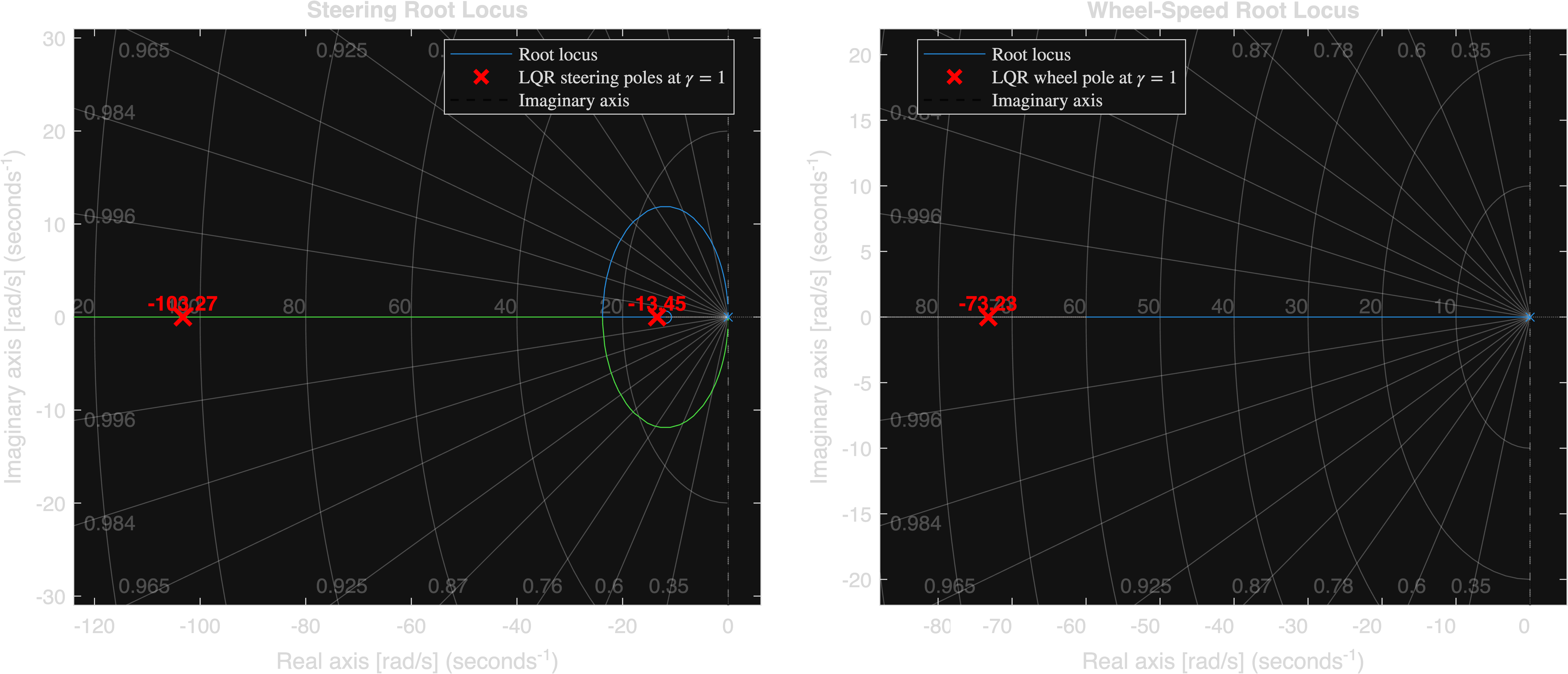 Root locus, steering and wheel channels