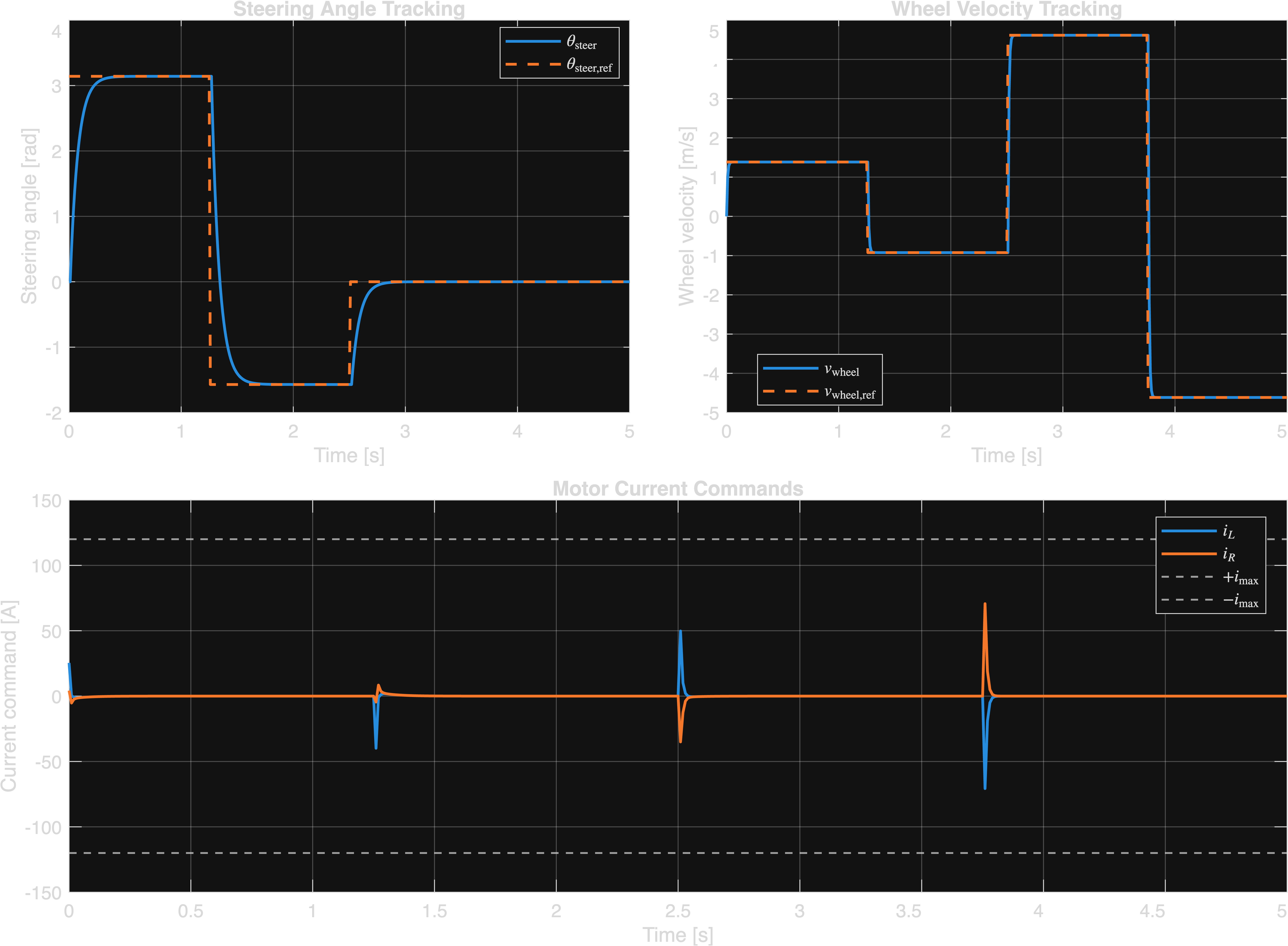 Simulation: steering angle, wheel velocity, motor currents